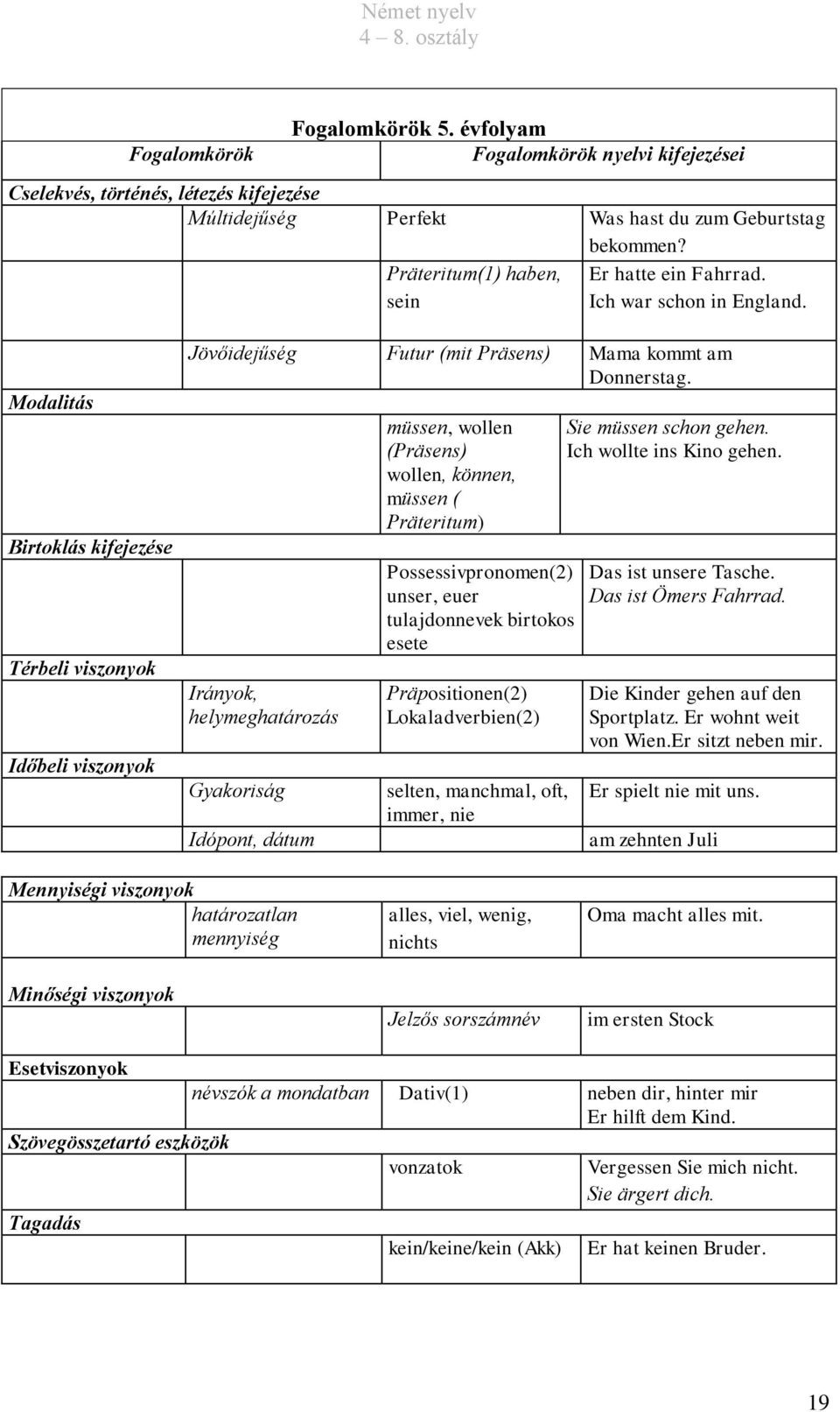 Irányok, helymeghatározás Gyakoriság Idópont, dátum müssen, wollen (Präsens) wollen, können, müssen ( Präteritum) Possessivpronomen(2) unser, euer tulajdonnevek birtokos esete Präpositionen(2)