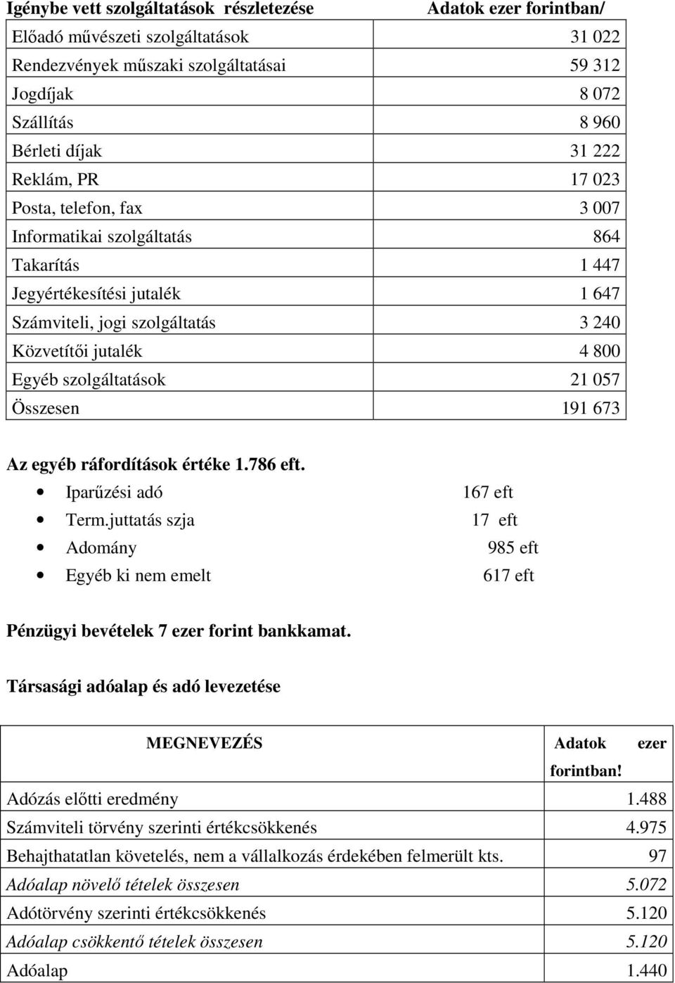 szolgáltatások 21 057 Összesen 191 673 Az egyéb ráfordítások értéke 1.786 eft. Iparőzési adó 167 eft Term.