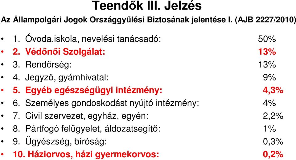 Egyéb egészségügyi intézmény: 4,3% 6. Személyes gondoskodást nyújtó intézmény: 4% 7.