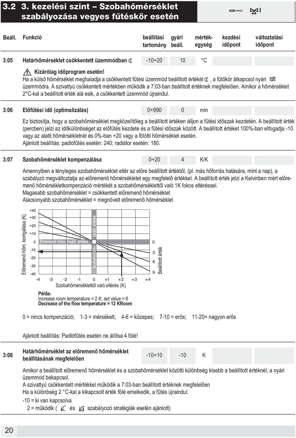 Ha a külső hőmérséklet meghaladja a csökkentett fűtési üzemmód beállított értékét, a fűtőkör átkapcsol nyári üzemmódra.