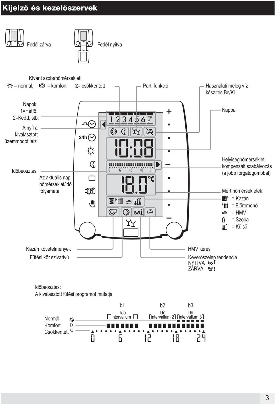 Helyiséghőmérséklet kompenzált szabályozás (a jobb forgatógombbal) Mért hőmérsékletek: = Kazán = Előremenő = HMV = Szoba = Külső Kazán követelmények Fűtési kör