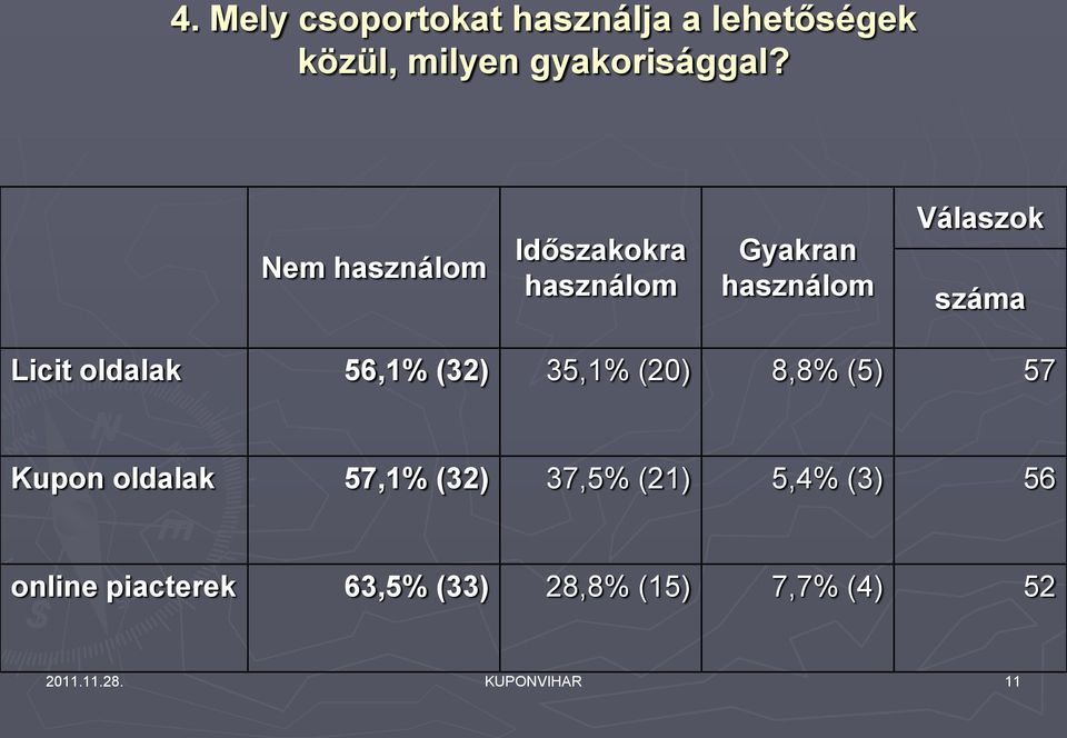 oldalak 56,1% (32) 35,1% (20) 8,8% (5) 57 Kupon oldalak 57,1% (32) 37,5% (21)