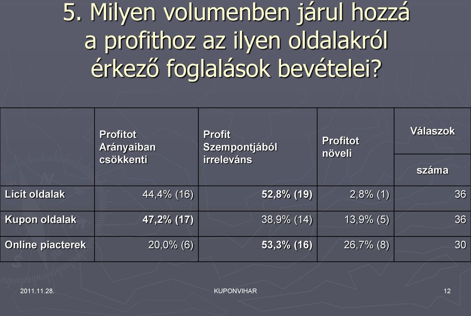 Profitot Arányaiban csökkenti Profit Szempontjából irreleváns Profitot növeli Válaszok