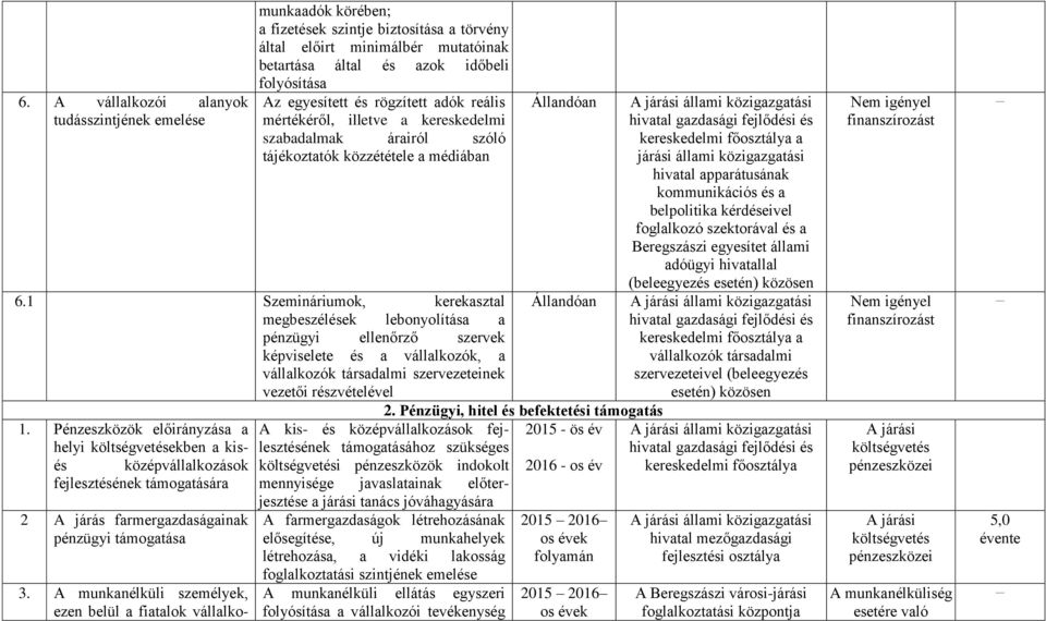 1 Szemináriumok, kerekasztal megbeszélések lebonyolítása a pénzügyi ellenőrző szervek képviselete és a vállalkozók, a vállalkozók társadalmi szervezeteinek vezetői részvételével 1.