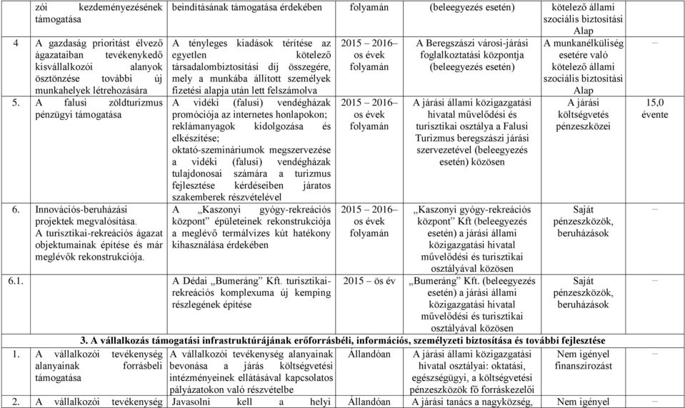 beindításának támogatása érdekében (beleegyezés esetén) kötelező állami szociális biztosítási Alap A tényleges kiadások térítése az egyetlen kötelező társadalombiztosítási díj összegére, mely a