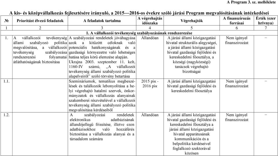 finanszírozás Érték (ezer Végrehajtók időszaka forrásai hrivnya) 1 2 3 4 5 6 7 1. A vállalkozói tevékenység szabályozásának rendszerezése 1.