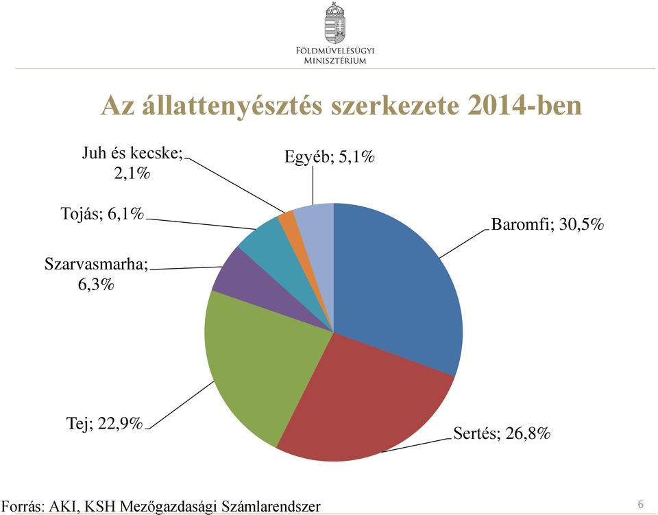 30,5% Szarvasmarha; 6,3% Tej; 22,9% Sertés;