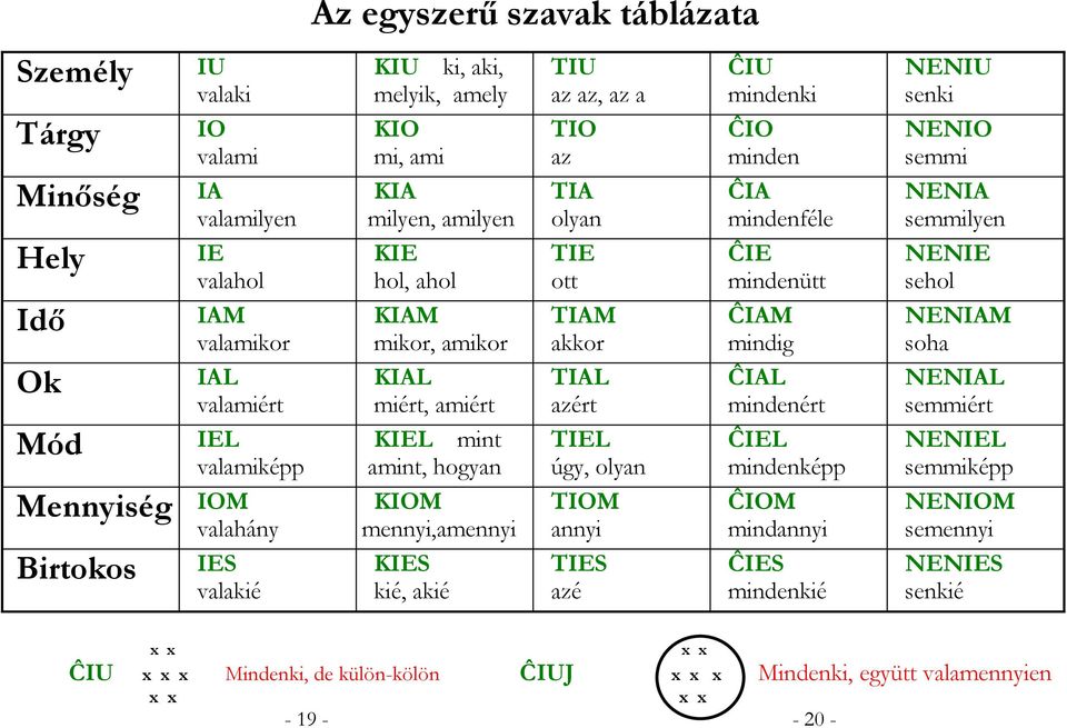 olyan TIE ott TIAM akkor TIAL azért TIEL úgy, olyan TIOM annyi TIES azé ĈIU mindenki ĈIO minden ĈIA mindenféle ĈIE mindenütt ĈIAM mindig ĈIAL mindenért ĈIEL mindenképp ĈIOM mindannyi ĈIES mindenkié