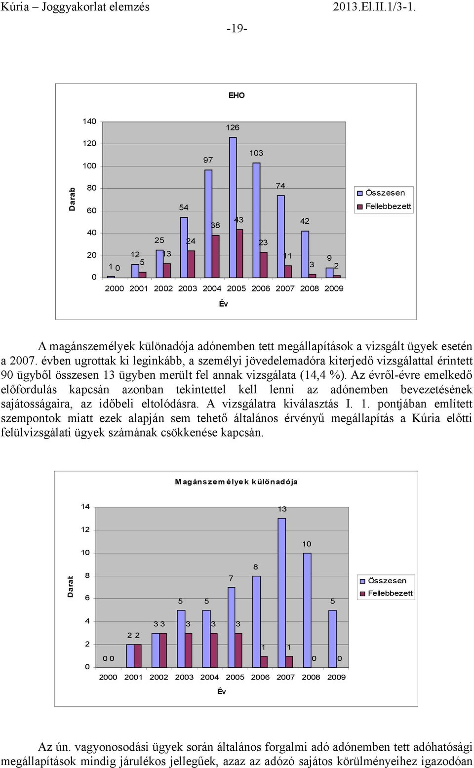 évben ugrottak ki leginkább, a személyi jövedelemadóra kiterjedő vizsgálattal érintett 90 ügyből összesen 13 ügyben merült fel annak vizsgálata (14,4 %).