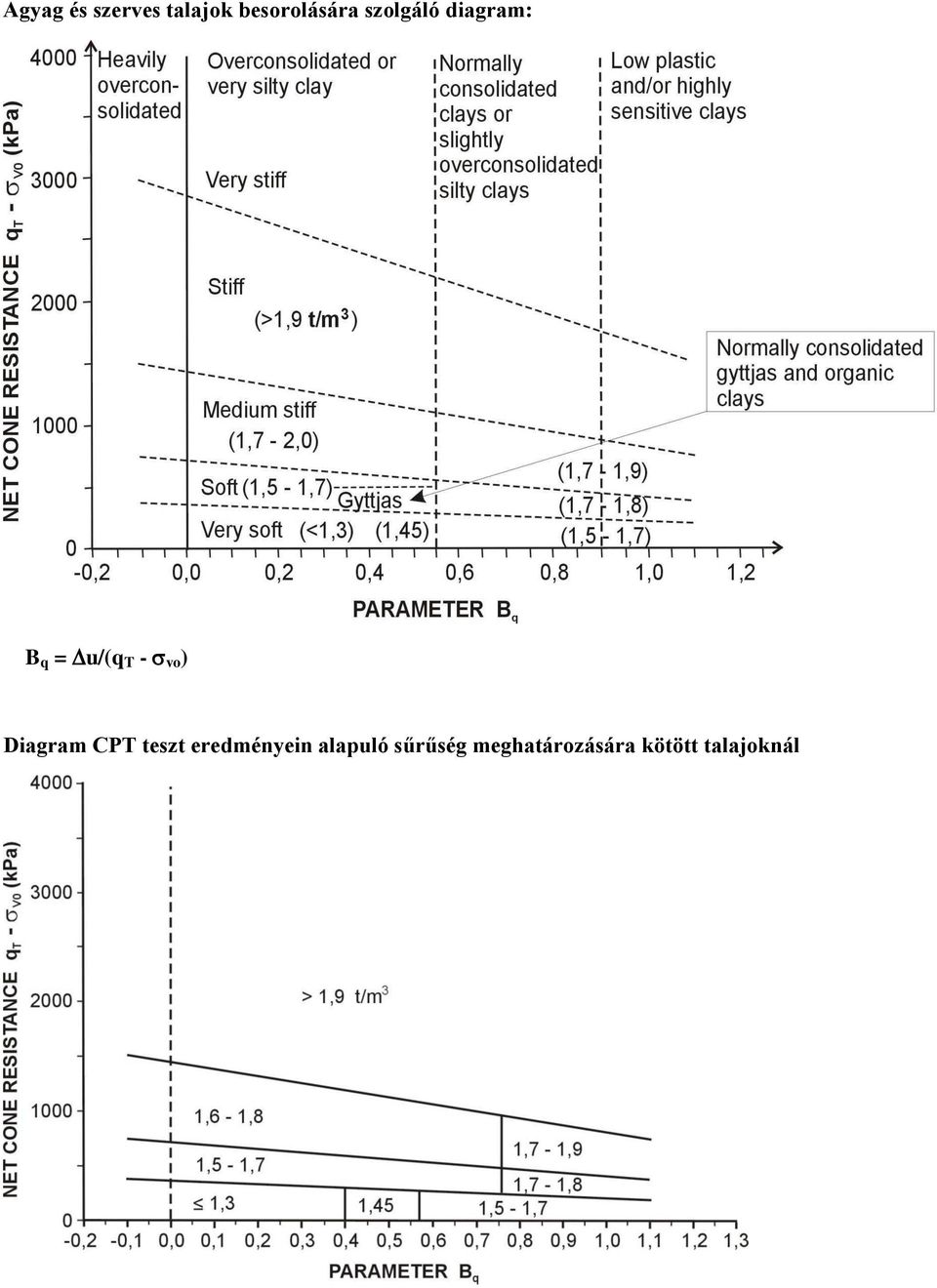 Diagram CPT teszt eredményein alapuló