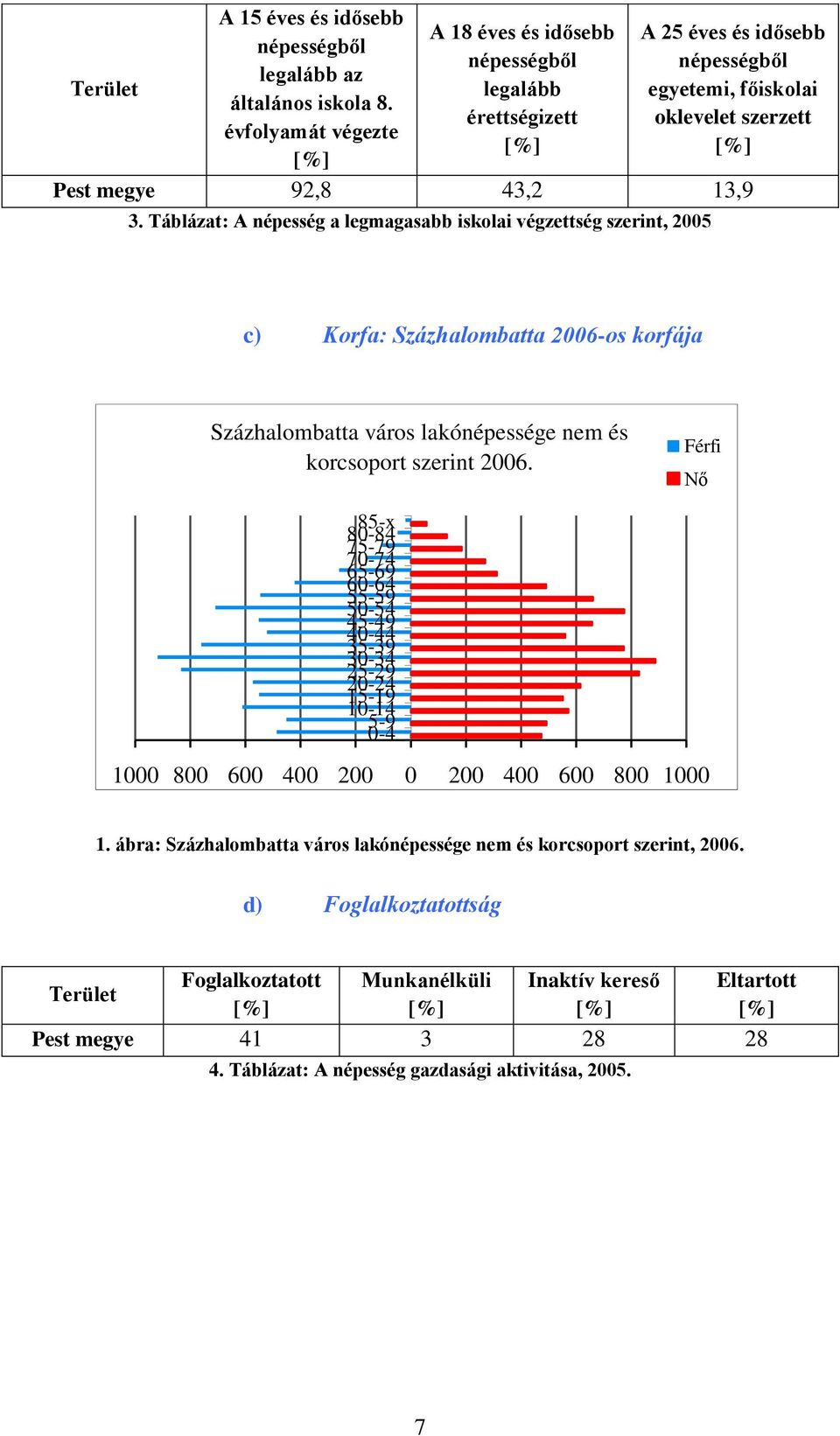 Táblázat: A népesség a legmagasabb iskolai végzettség szerint, 2005 c) Korfa: Százhalombatta 2006-os korfája Százhalombatta város lakónépessége nem és korcsoport szerint 2006.