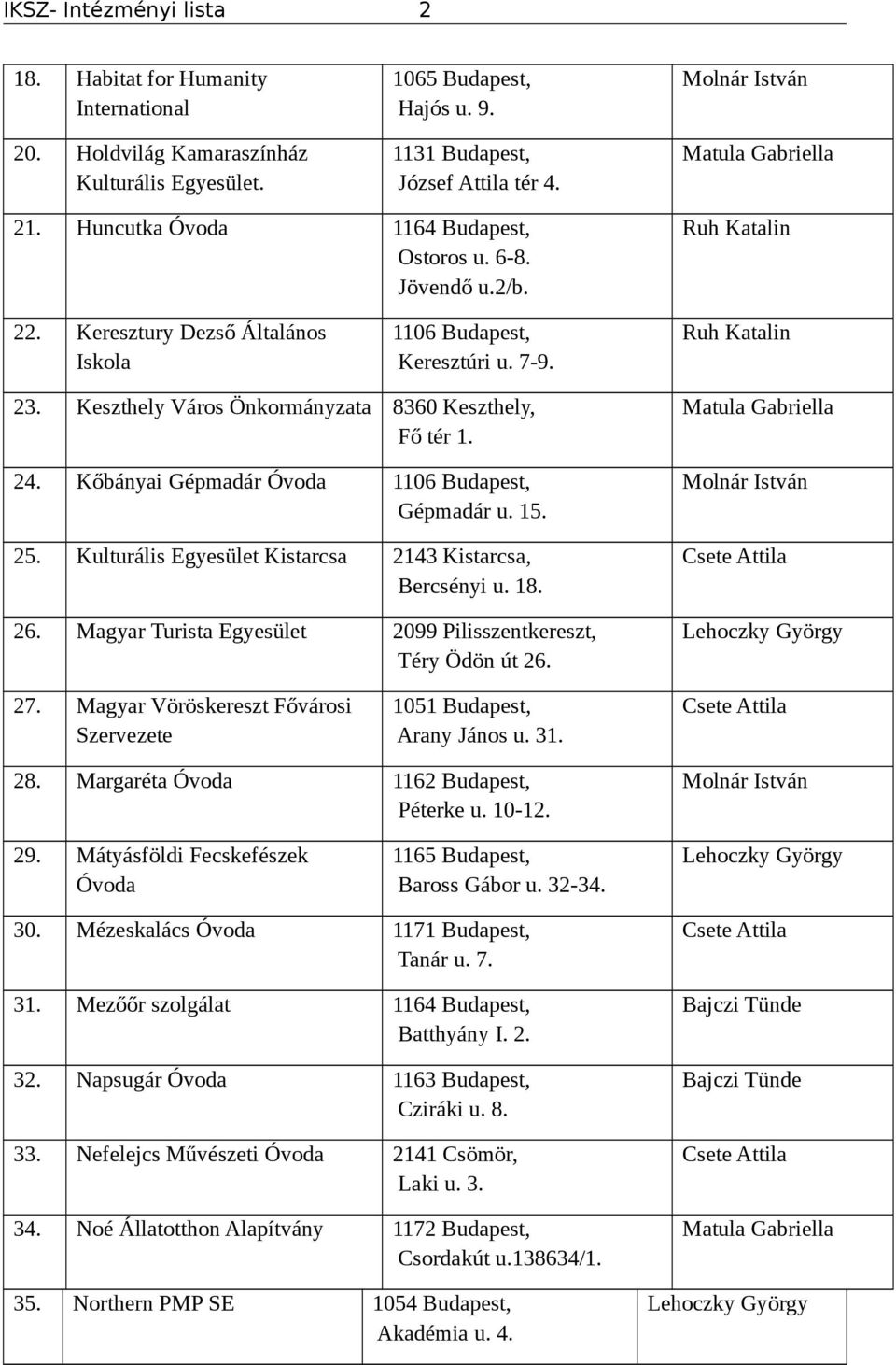 Keszthely Város Önkormányzata 8360 Keszthely, Fő tér 1. 24. Kőbányai Gépmadár Óvoda 1106 Budapest, Gépmadár u. 15. 25. Kulturális Egyesület Kistarcsa 2143 Kistarcsa, Bercsényi u. 18. 26.