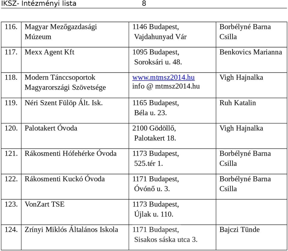 Palotakert Óvoda 2100 Gödöllő, Palotakert 18. 121. Rákosmenti Hófehérke Óvoda 1173 Budapest, 525.tér 1. 122.