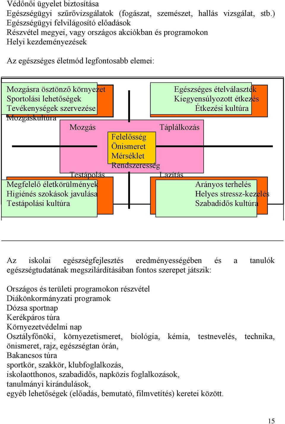 lehetőségek Tevékenységek szervezése Mozgáskultúra Mozgás Testápolás Megfelelő életkörülmények Higiénés szokások javulása Testápolási kultúra Egészséges ételválaszték Kiegyensúlyozott étkezés