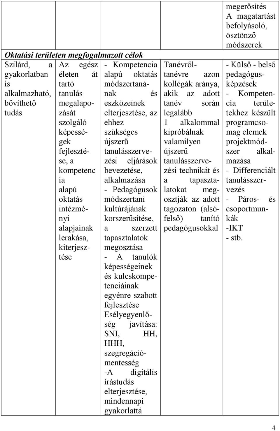 alkalmazása - Pedagógusok módszertani kultúrájának korszerűsítése, a szerzett tapasztalatok megosztása - A tanulók képességeinek és kulcskompetenciáinak egyénre szabott fejlesztése Esélyegyenlőség