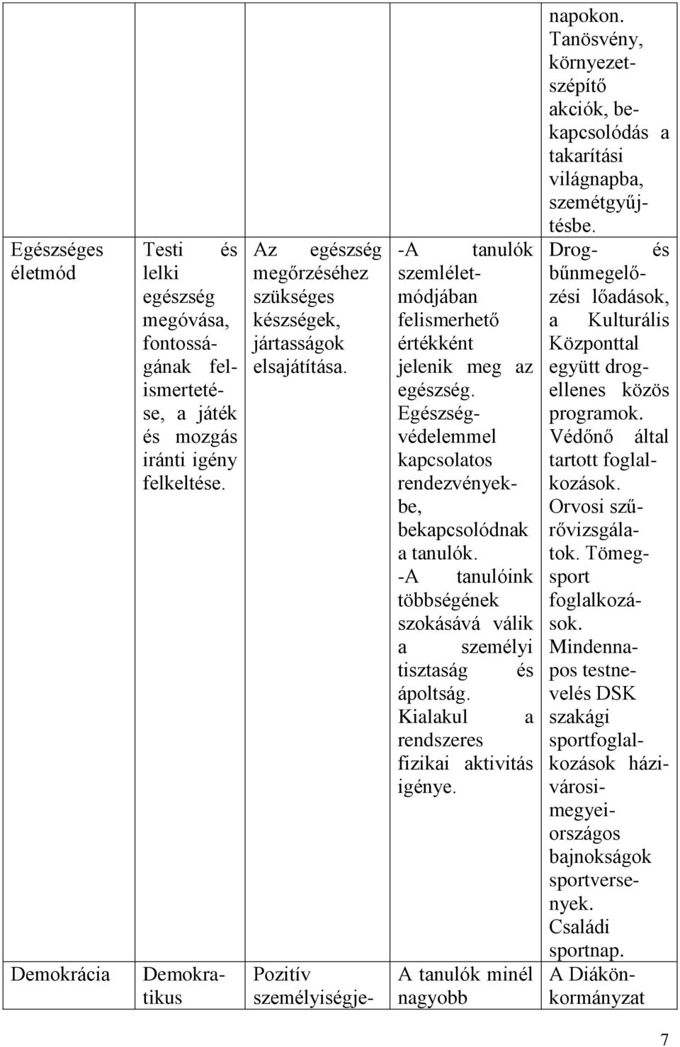 Egészségvédelemmel kapcsolatos rendezvényekbe, bekapcsolódnak a tanulók. -A tanulóink többségének szokásává válik a személyi tisztaság és ápoltság. Kialakul a rendszeres fizikai aktivitás igénye.