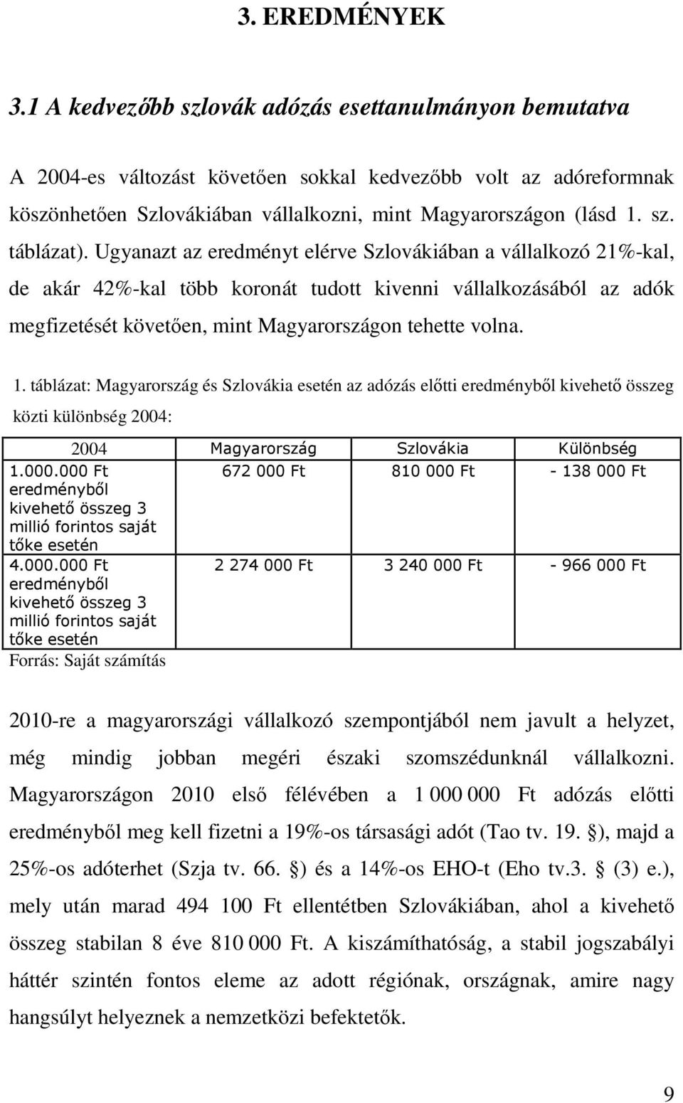 Ugyanazt az eredményt elérve Szlovákiában a vállalkozó 21%-kal, de akár 42%-kal több koronát tudott kivenni vállalkozásából az adók megfizetését követően, mint Magyarországon tehette volna. 1.