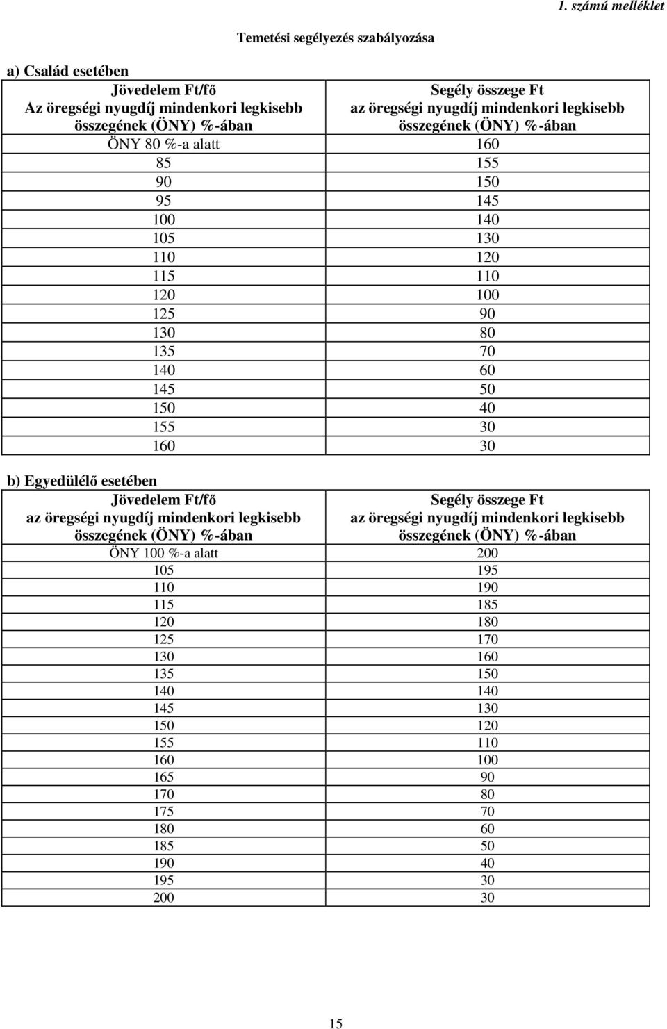 160 30 b) Egyedülélő esetében Jövedelem Ft/fő az öregségi nyugdíj mindenkori legkisebb összegének (ÖNY) %-ában Segély összege Ft az öregségi nyugdíj mindenkori legkisebb összegének