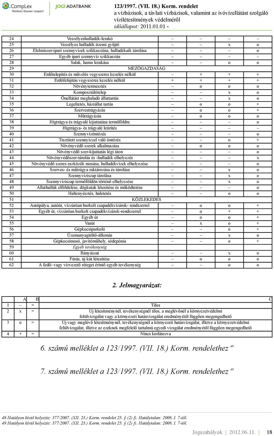 meghaladó állattartás x o 35 Legeltetés, háziállat tartás o o + 36 Szervestrágyázás o o + 37 Műtrágyázás o o o 38 Hígtrágya és trágyalé kijuttatása termőföldre o 39 Hígtrágya- és trágyalé leürítés 40