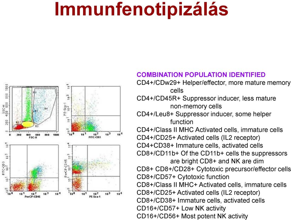 CD8+/CD11b+ Of the CD11b+ cells the suppressors are bright CD8+ and NK are dim CD8+ CD8+/CD28+ Cytotoxic precursor/effector cells CD8+/CD57+ Cytotoxic function CD8+/Class II MHC+