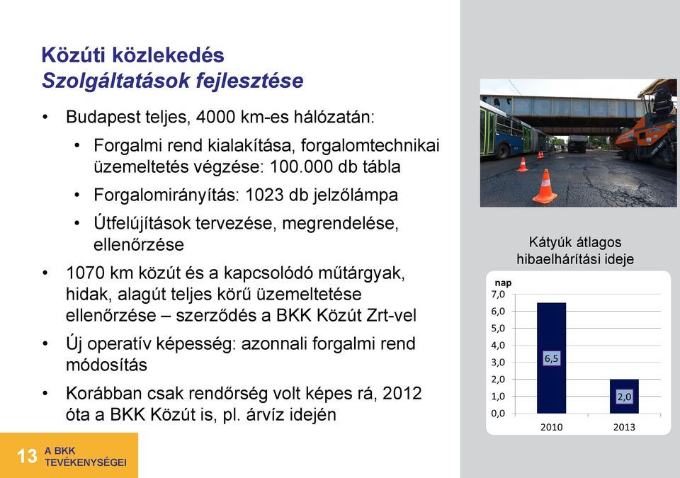 000 db tábla Forgalomirányítás: 1023 db jelzőlámpa Útfelújítások tervezése, megrendelése, ellenőrzése 1070 km közút és a kapcsolódó műtárgyak,