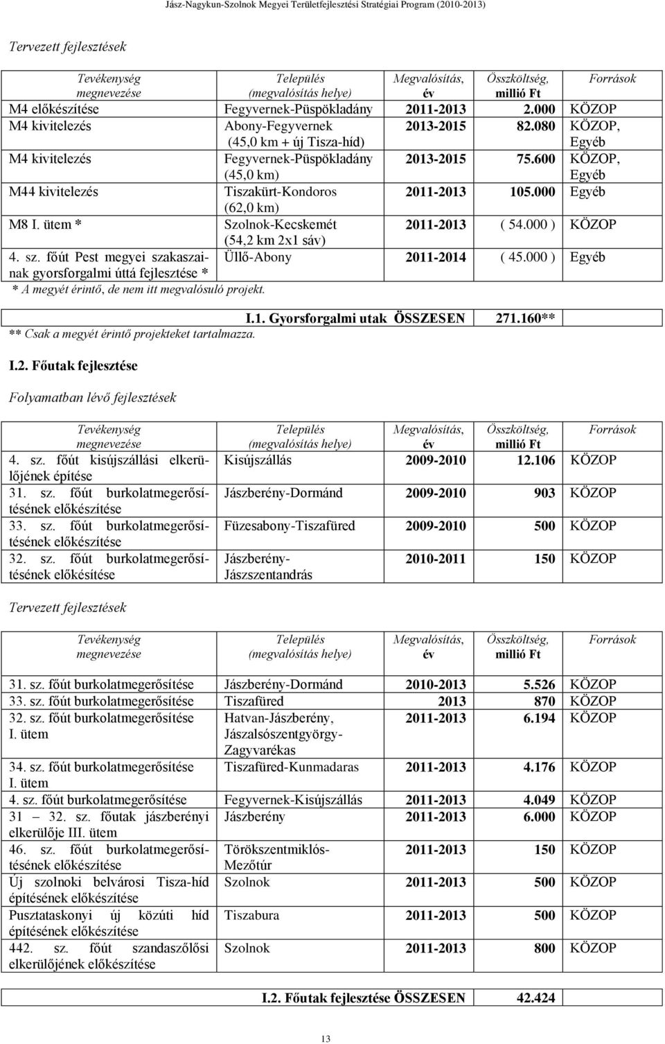 ütem * Szolnok-Kecskemét 2011-2013 ( 54.000 ) KÖZOP (54,2 km 2x1 sáv) 4. sz. főút Pest megyei szakaszainak Üllő-Abony 2011-2014 ( 45.