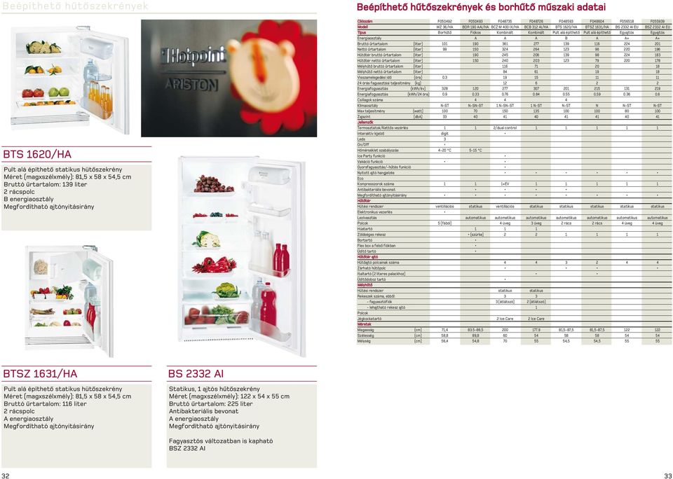 AI/HA BTS 1620/HA BTSZ 1631/HA BS 2332 AI EU BSZ 2332 AI EU Típus Borhûtõ Fiókos Kombinált Kombinált Pult alá építhetõ Pult alá építhetõ Egyajtós Egyajtós Energiaosztály A A A B A A+ A+ Bruttó