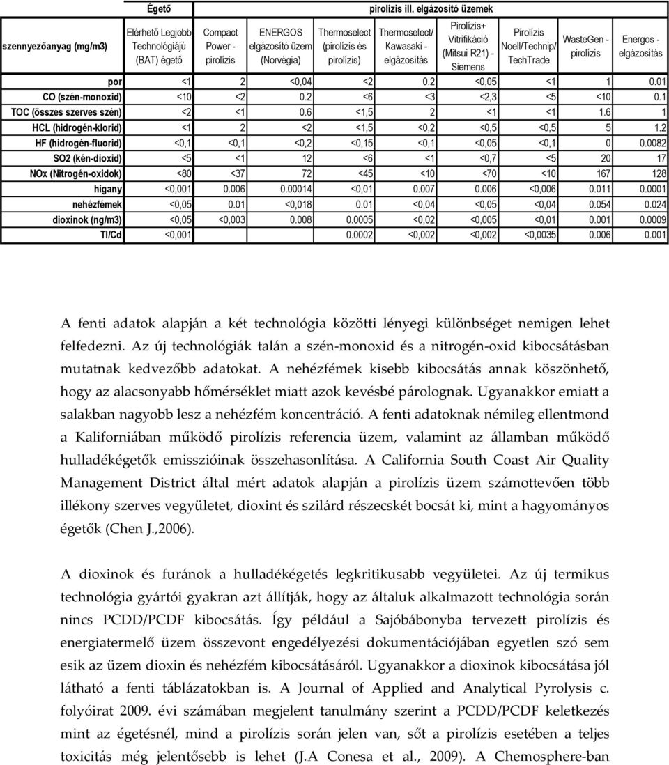 2 <0,05 <1 1 0.01 CO (szén-monoxid) <10 <2 0.2 <6 <3 <2,3 <5 <10 0.1 TOC (összes szerves szén) <2 <1 0.6 <1,5 2 <1 <1 1.6 1 HCL (hidrogén-klorid) <1 2 <2 <1,5 <0,2 <0,5 <0,5 5 1.