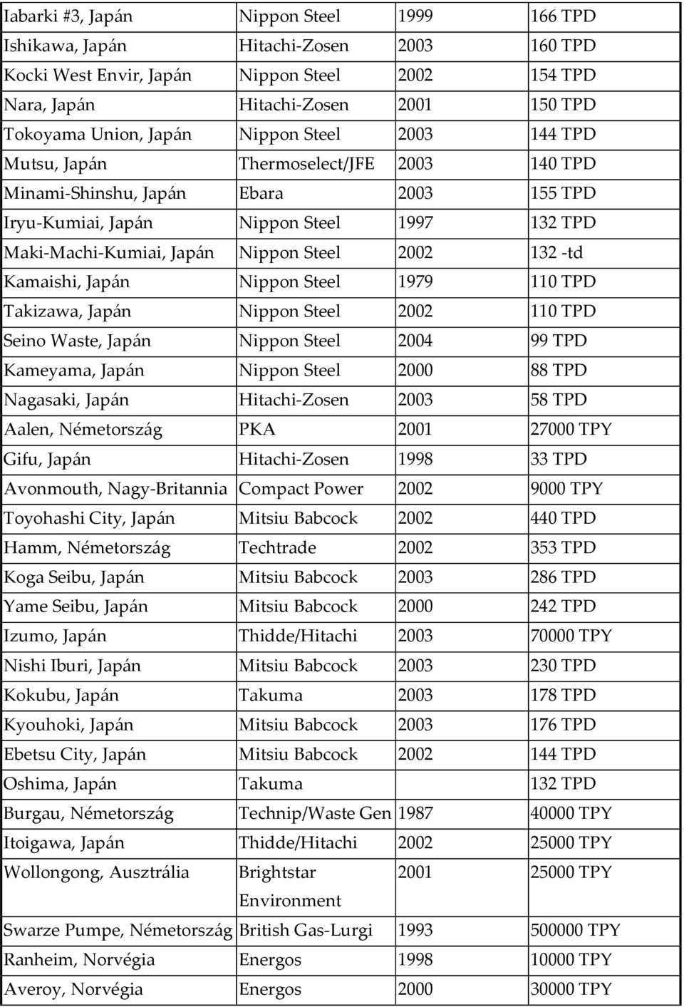 132 -td Kamaishi, Japán Nippon Steel 1979 110 TPD Takizawa, Japán Nippon Steel 2002 110 TPD Seino Waste, Japán Nippon Steel 2004 99 TPD Kameyama, Japán Nippon Steel 2000 88 TPD Nagasaki, Japán