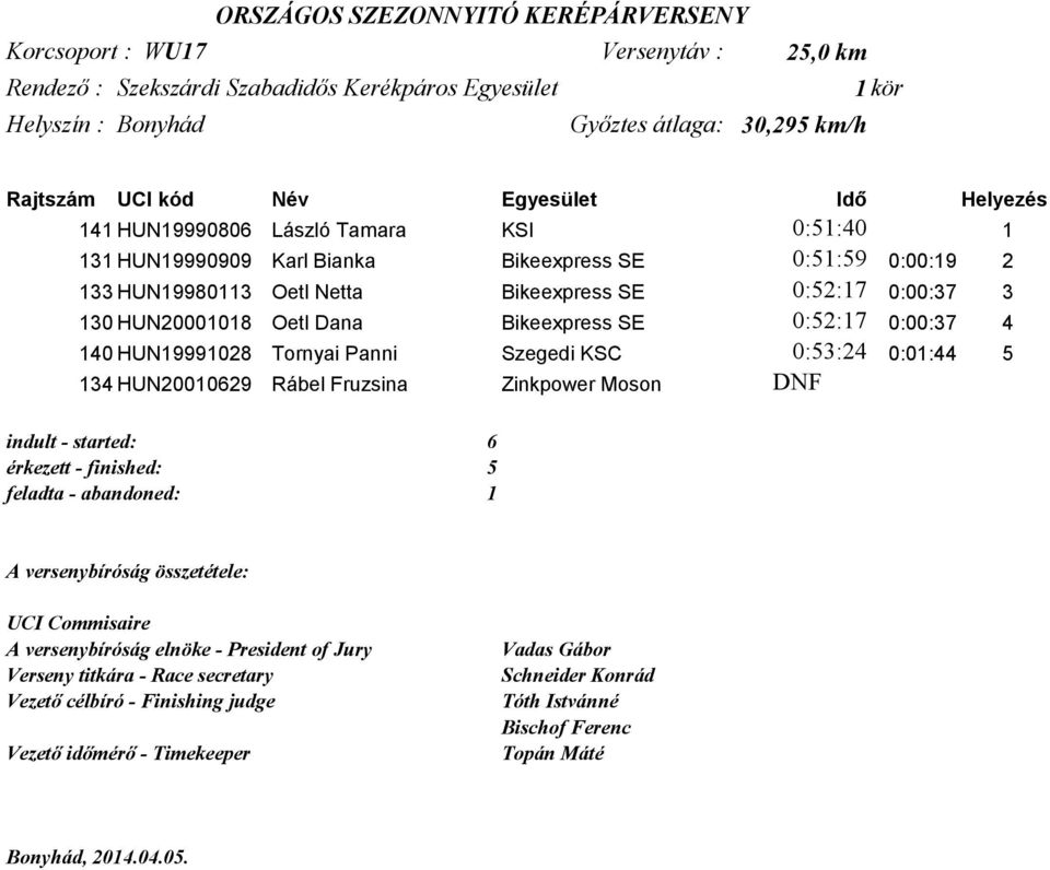 HUN20001018 Oetl Dana Bikeexpress SE 0:52:17 0:00:37 4 140 HUN19991028 Tornyai Panni Szegedi KSC 0:53:24 0:01:44 5 134 HUN20010629 Rábel Fruzsina Zinkpower Moson DNF indult - started: érkezett -