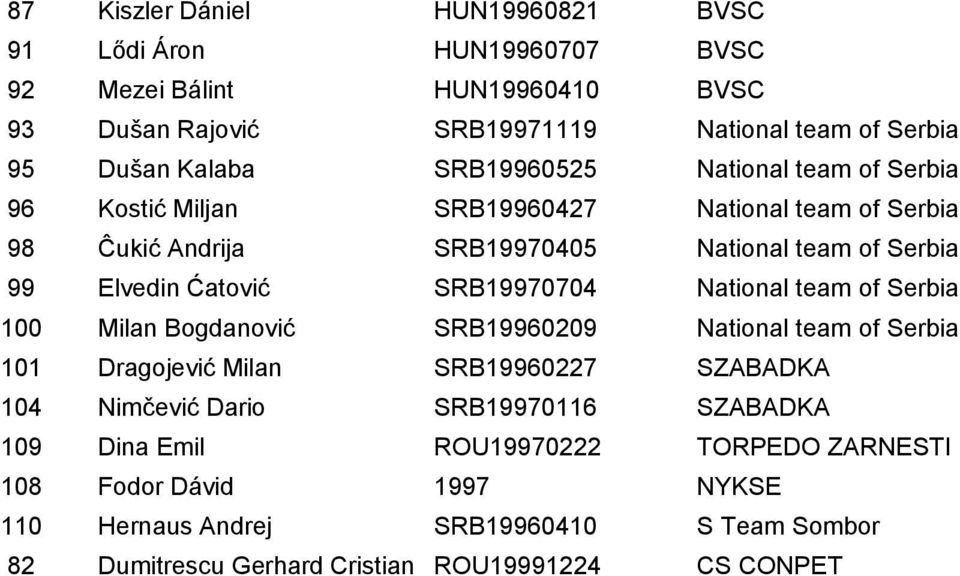 SRB19970704 National team of Serbia 100 Milan Bogdanović SRB19960209 National team of Serbia 101 Dragojević Milan SRB19960227 SZABADKA 104 Nimčević Dario SRB19970116