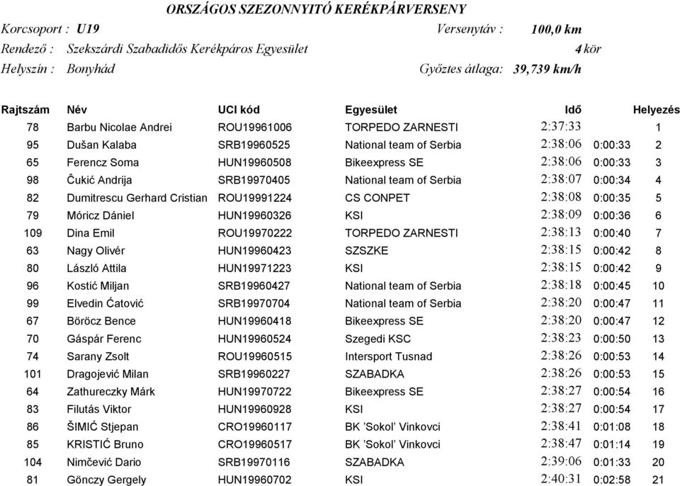 SE 2:38:06 0:00:33 3 98 Ĉukić Andrija SRB19970405 National team of Serbia 2:38:07 0:00:34 4 82 Dumitrescu Gerhard Cristian ROU19991224 CS CONPET 2:38:08 0:00:35 5 79 Móricz Dániel HUN19960326 KSI