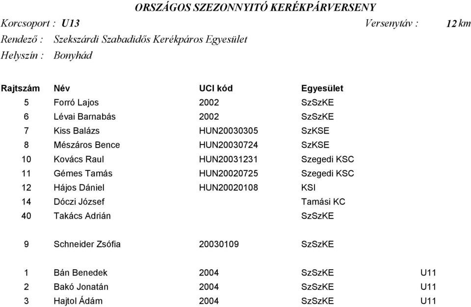 HUN20030724 SzKSE 10 Kovács Raul HUN20031231 Szegedi KSC 11 Gémes Tamás HUN20020725 Szegedi KSC 12 Hájos Dániel HUN20020108 KSI 14 Dóczi József