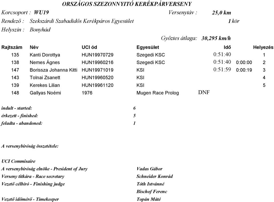 0:00:19 3 143 Tolnai Zsanett HUN19960520 KSI 4 139 Kerekes Lilian HUN19961120 KSI 5 148 Gallyas Noémi 1976 Mugen Race Prolog DNF indult - started: érkezett - finished: feladta - abandoned: 6 5 1 A