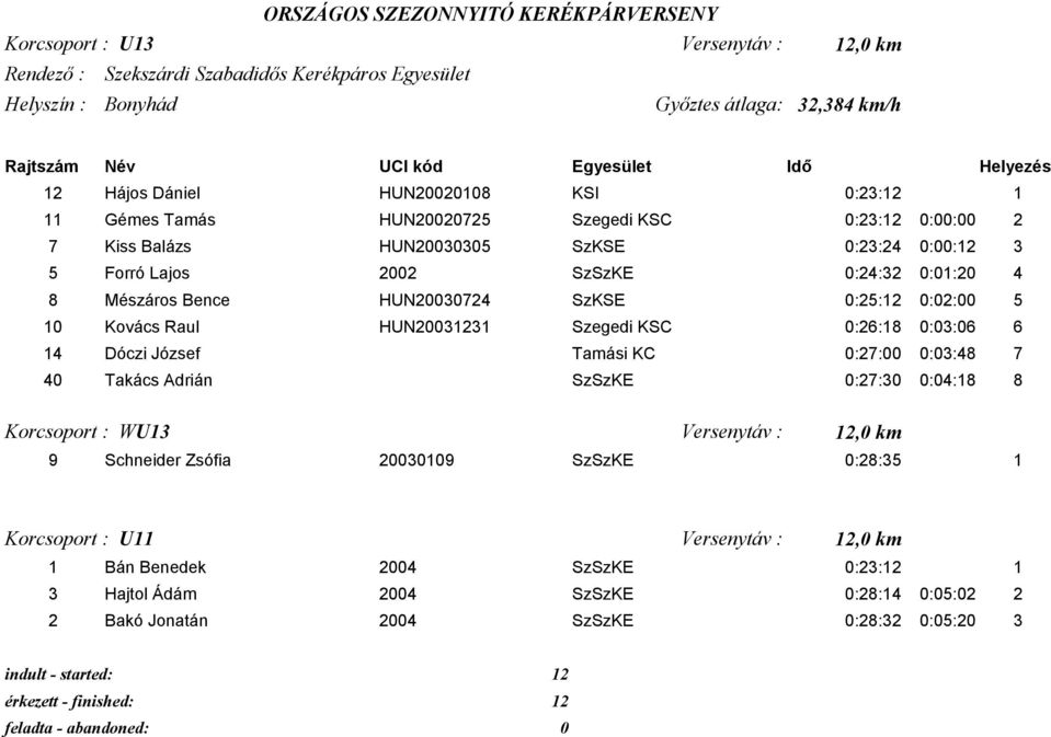 0:24:32 0:01:20 4 8 Mészáros Bence HUN20030724 SzKSE 0:25:12 0:02:00 5 10 Kovács Raul HUN20031231 Szegedi KSC 0:26:18 0:03:06 6 14 Dóczi József Tamási KC 0:27:00 0:03:48 7 40 Takács Adrián SzSzKE