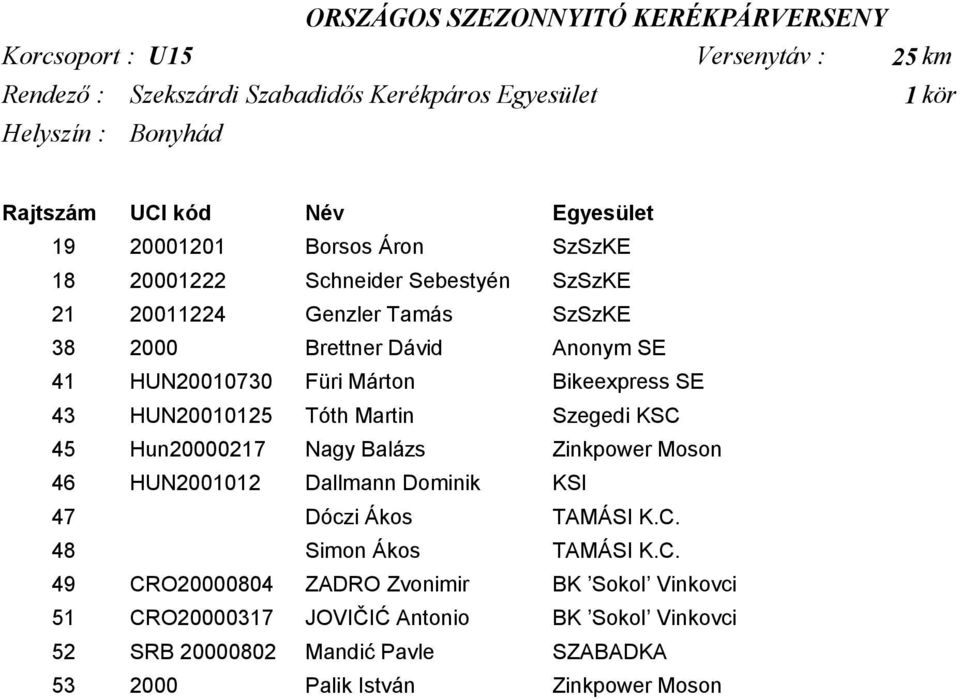 Bikeexpress SE 43 HUN20010125 Tóth Martin Szegedi KSC 45 Hun20000217 Nagy Balázs Zinkpower Moson 46 HUN2001012 Dallmann Dominik KSI 47 Dóczi Ákos TAMÁSI K.C. 48 Simon Ákos TAMÁSI K.