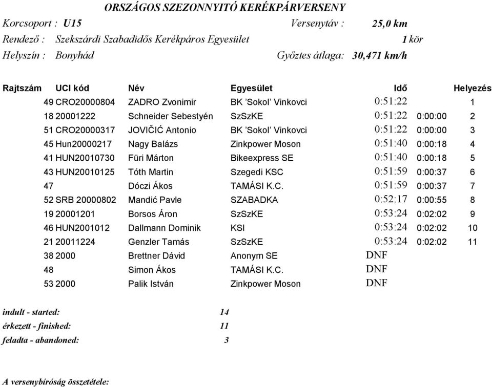 0:00:00 3 45 Hun20000217 Nagy Balázs Zinkpower Moson 0:51:40 0:00:18 4 41 HUN20010730 Füri Márton Bikeexpress SE 0:51:40 0:00:18 5 43 HUN20010125 Tóth Martin Szegedi KSC 0:51:59 0:00:37 6 47 Dóczi