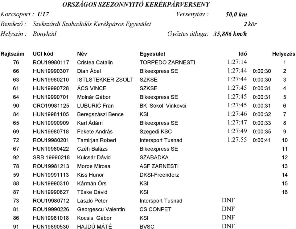 61 HUN19990728 ÁCS VINCE SZKSE 1:27:45 0:00:31 4 64 HUN19990701 Molnár Gábor Bikeexpress SE 1:27:45 0:00:31 5 90 CRO19981125 LUBURIĆ Fran BK Sokol Vinkovci 1:27:45 0:00:31 6 84 HUN19981105