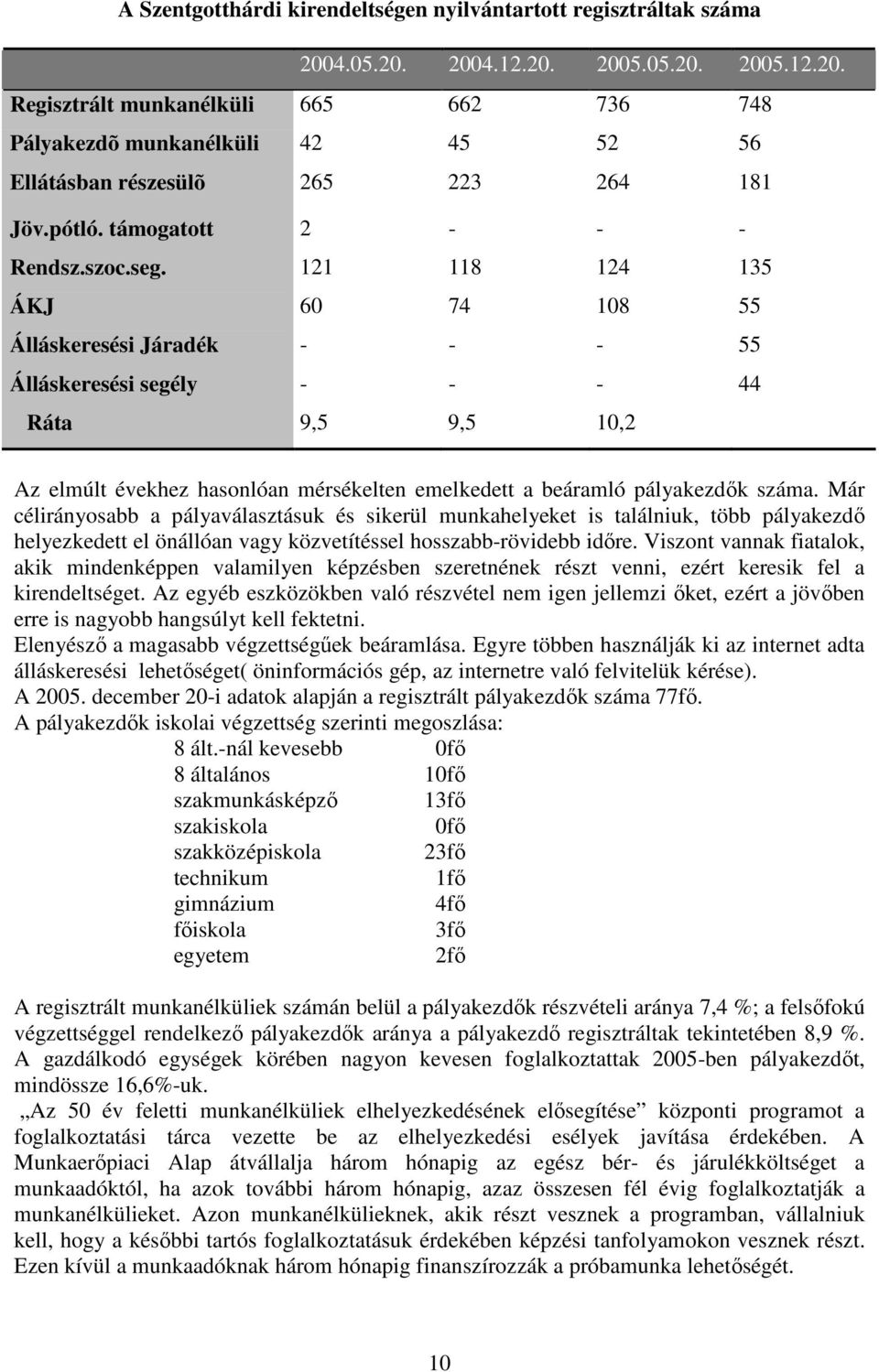 ÁKJ Álláskeresési Járadék Álláskeresési segély 2 121 60 - - - 118 74 - - - 124 108 - - Ráta 9,5 9,5 10,2-135 55 55 44 Az elmúlt évekhez hasonlóan mérsékelten emelkedett a beáramló pályakezdık száma.