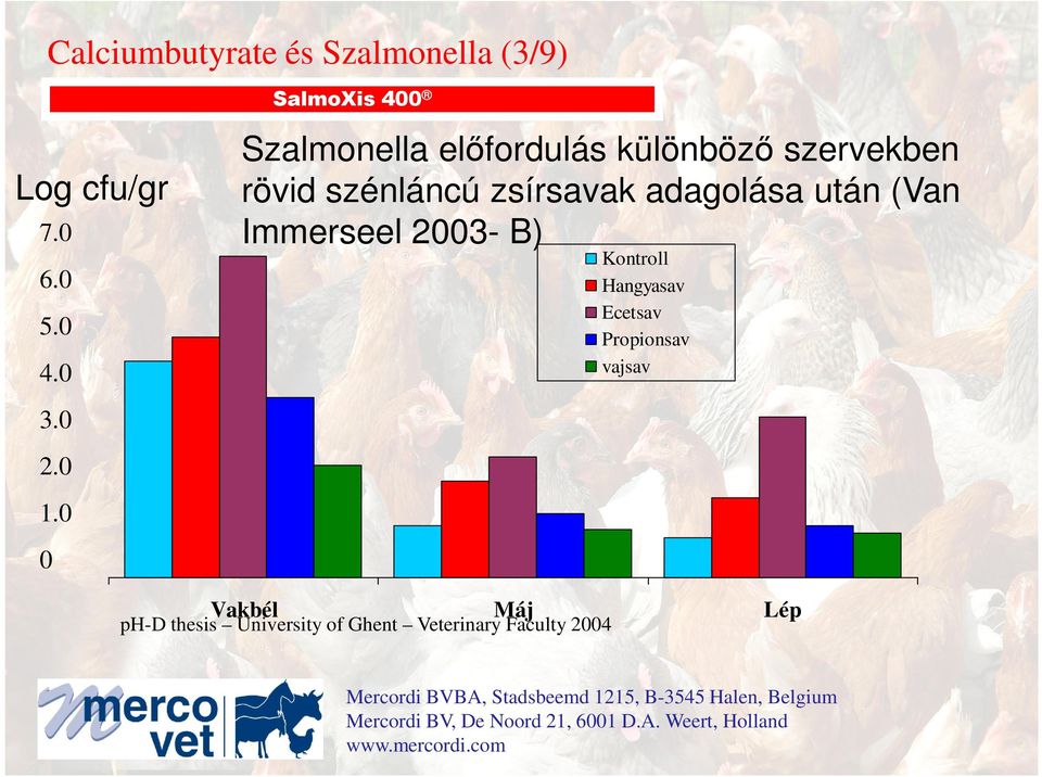 adagolása után (Van Immerseel 2003- B) Kontroll Hangyasav Ecetsav