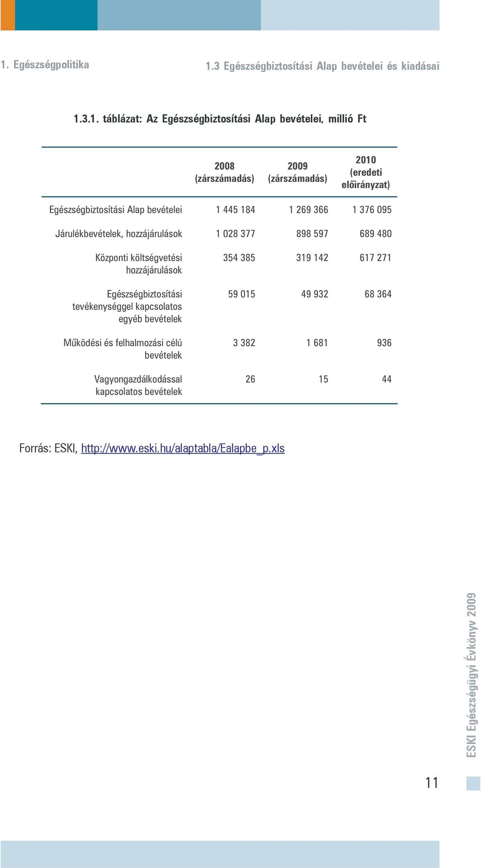 597 689 480 Központi költségvetési hozzájárulások Egészségbiztosítási tevékenységgel kapcsolatos egyéb bevételek M ködési és felhalmozási célú bevételek