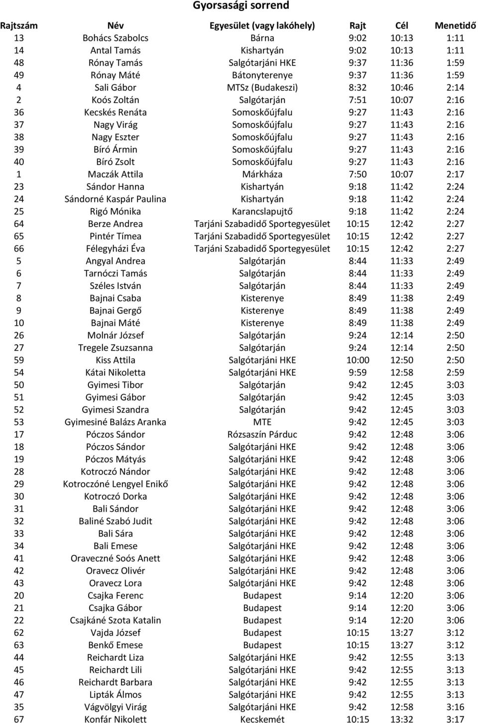 Somoskőújfalu 9:27 11:43 2:16 39 Bíró Ármin Somoskőújfalu 9:27 11:43 2:16 40 Bíró Zsolt Somoskőújfalu 9:27 11:43 2:16 1 Maczák Attila Márkháza 7:50 10:07 2:17 23 Sándor Hanna Kishartyán 9:18 11:42