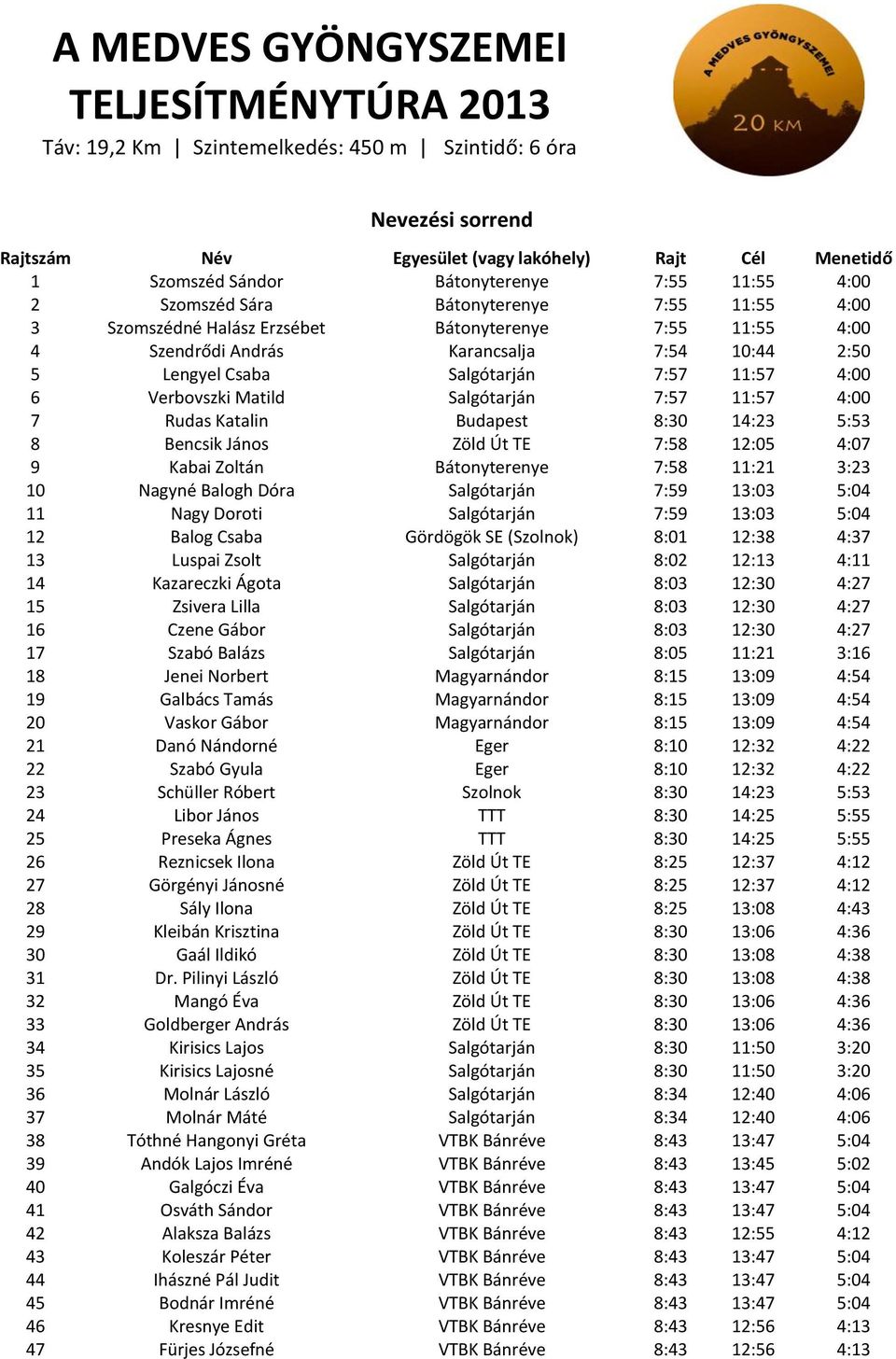 11:57 4:00 7 Rudas Katalin Budapest 8:30 14:23 5:53 8 Bencsik János Zöld Út TE 7:58 12:05 4:07 9 Kabai Zoltán Bátonyterenye 7:58 11:21 3:23 10 Nagyné Balogh Dóra Salgótarján 7:59 13:03 5:04 11 Nagy