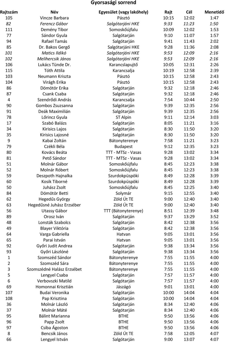 Bakos Gergő Salgótarjáni HKE 9:28 11:36 2:08 101 Matics Ildikó Salgótarjáni HKE 9:53 12:09 2:16 102 Melihercsik János Salgótarjáni HKE 9:53 12:09 2:16 106 Lukács Tünde Dr.