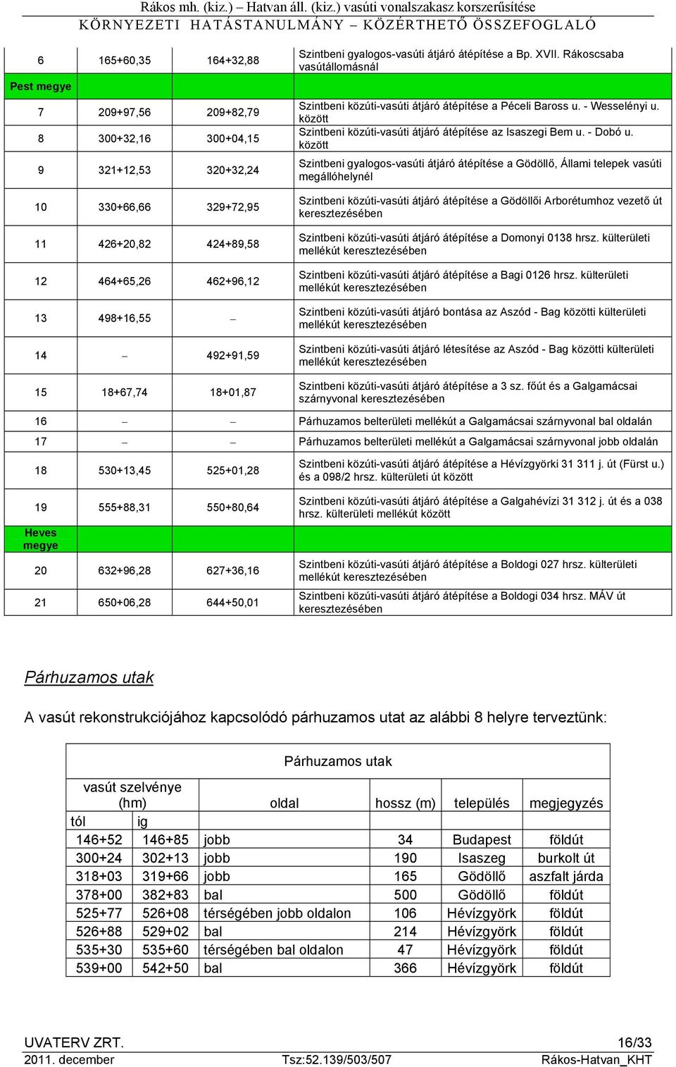 között Szintbeni közúti-vasúti átjáró átépítése az Isaszegi Bem u. - Dobó u.