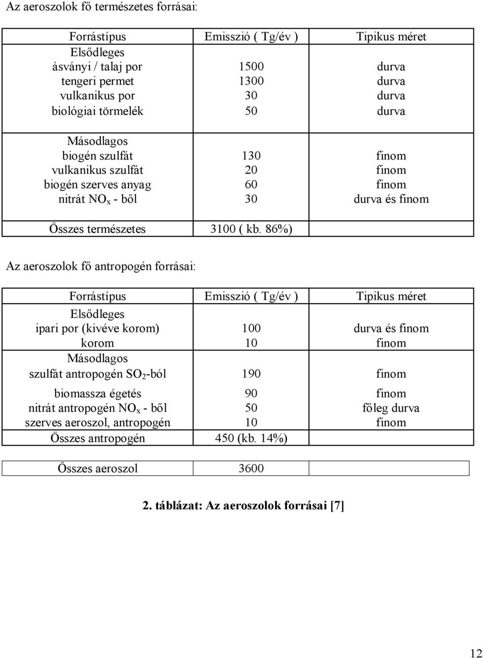 86%) Az aeroszolok fő antropogén forrásai: Forrástípus Emisszió ( Tg/év ) Tipikus méret Elsődleges ipari por (kivéve korom) 100 durva és finom korom 10 finom Másodlagos szulfát antropogén SO 2