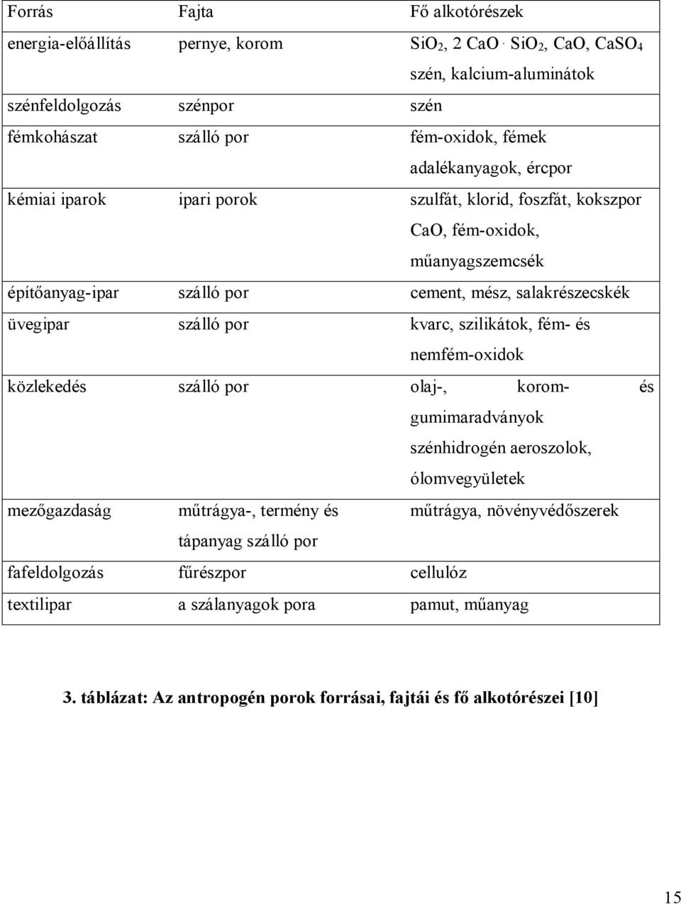 por kvarc, szilikátok, fém- és nemfém-oxidok közlekedés szálló por olaj-, korom- és gumimaradványok szénhidrogén aeroszolok, ólomvegyületek mezőgazdaság műtrágya-, termény és műtrágya,