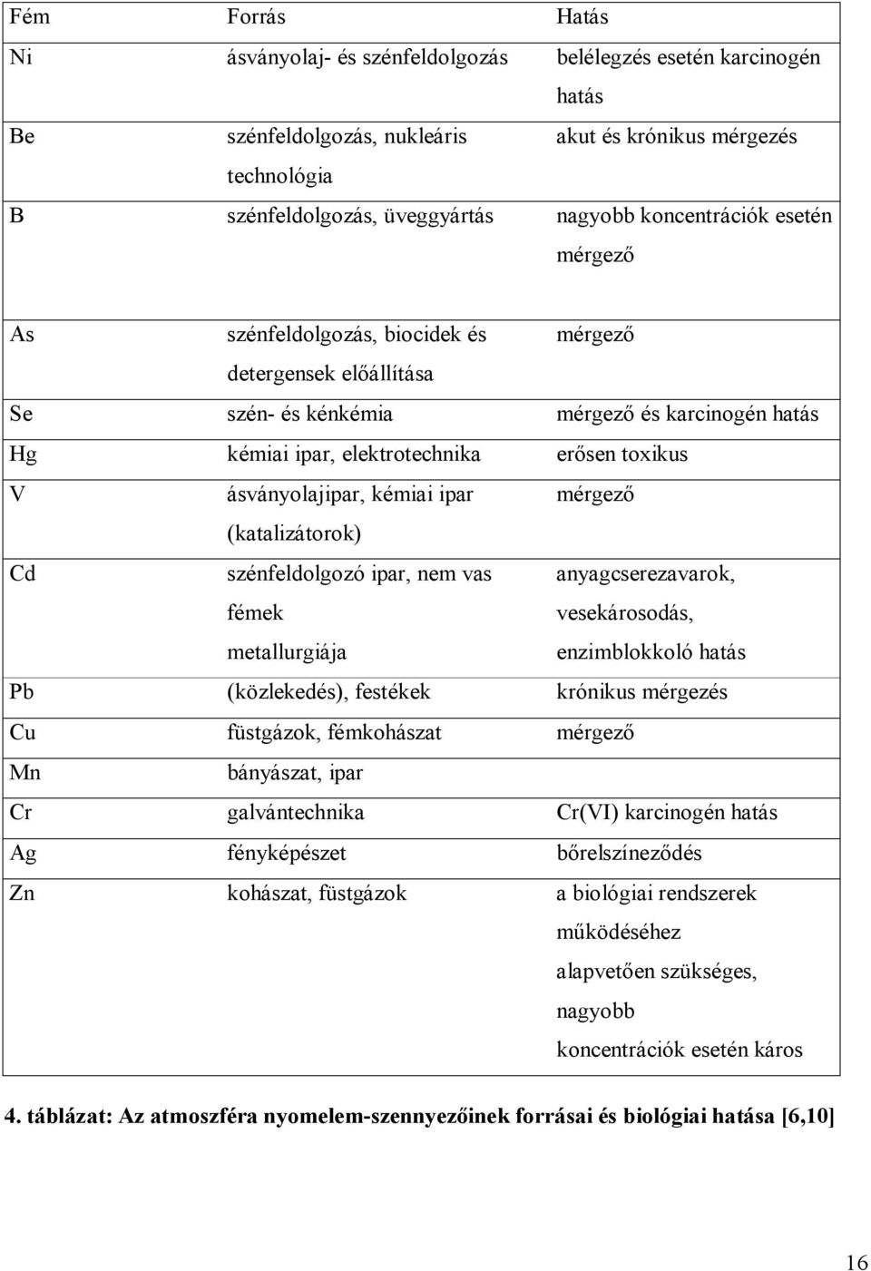 ásványolajipar, kémiai ipar mérgező (katalizátorok) Cd szénfeldolgozó ipar, nem vas fémek anyagcserezavarok, vesekárosodás, metallurgiája enzimblokkoló hatás Pb (közlekedés), festékek krónikus