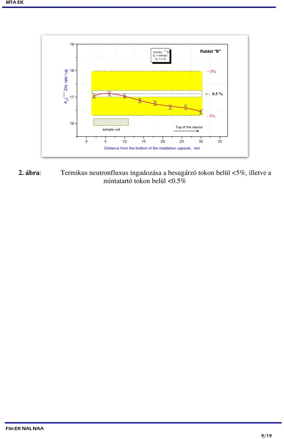 besugárzó tokon belül <5%,