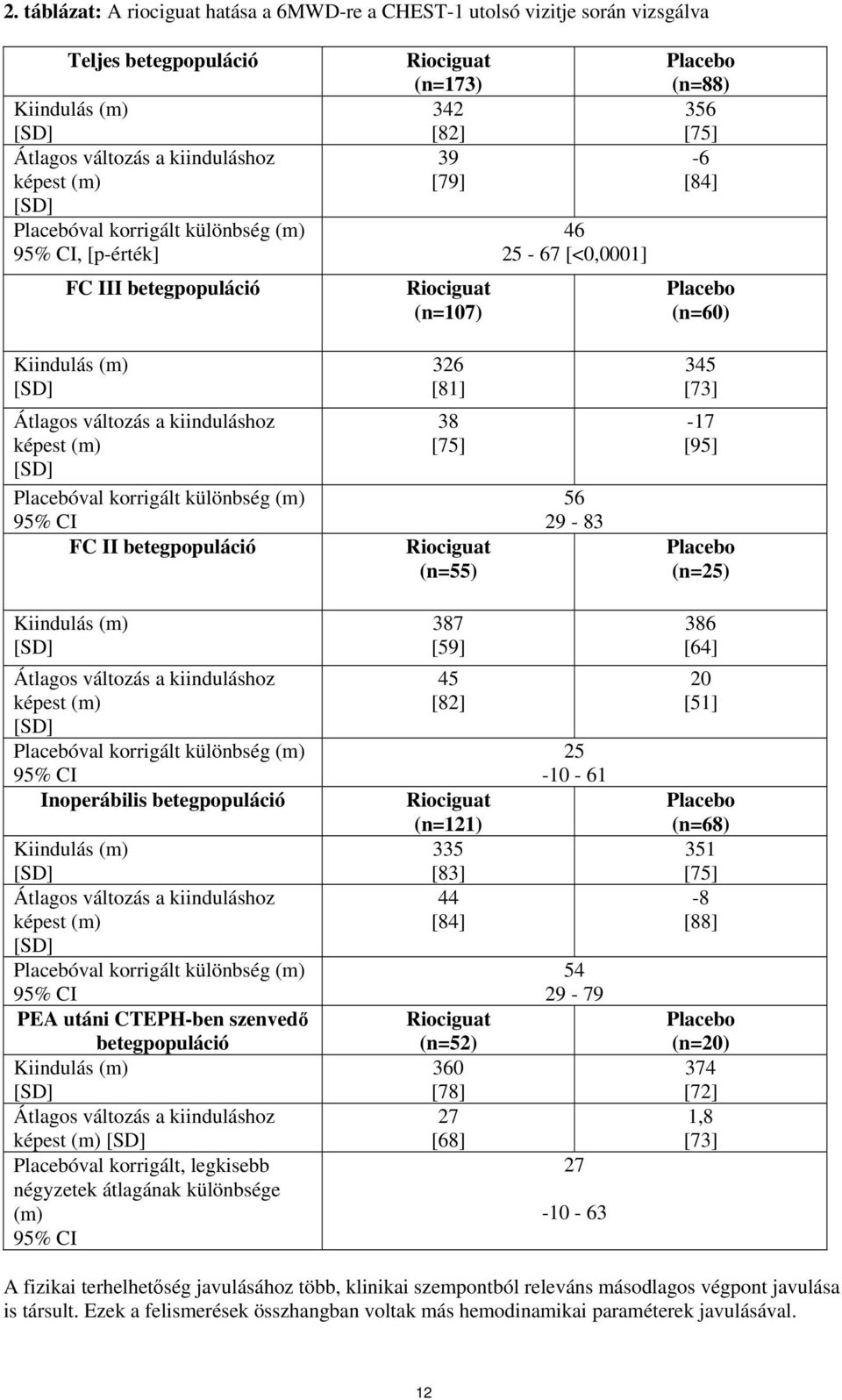 kiinduláshoz képest (m) Placebóval korrigált különbség (m) 95% CI FC II betegpopuláció 38 [75] Riociguat (n=55) 56 29-83 -17 [95] (n=25) Kiindulás (m) Átlagos változás a kiinduláshoz képest (m)